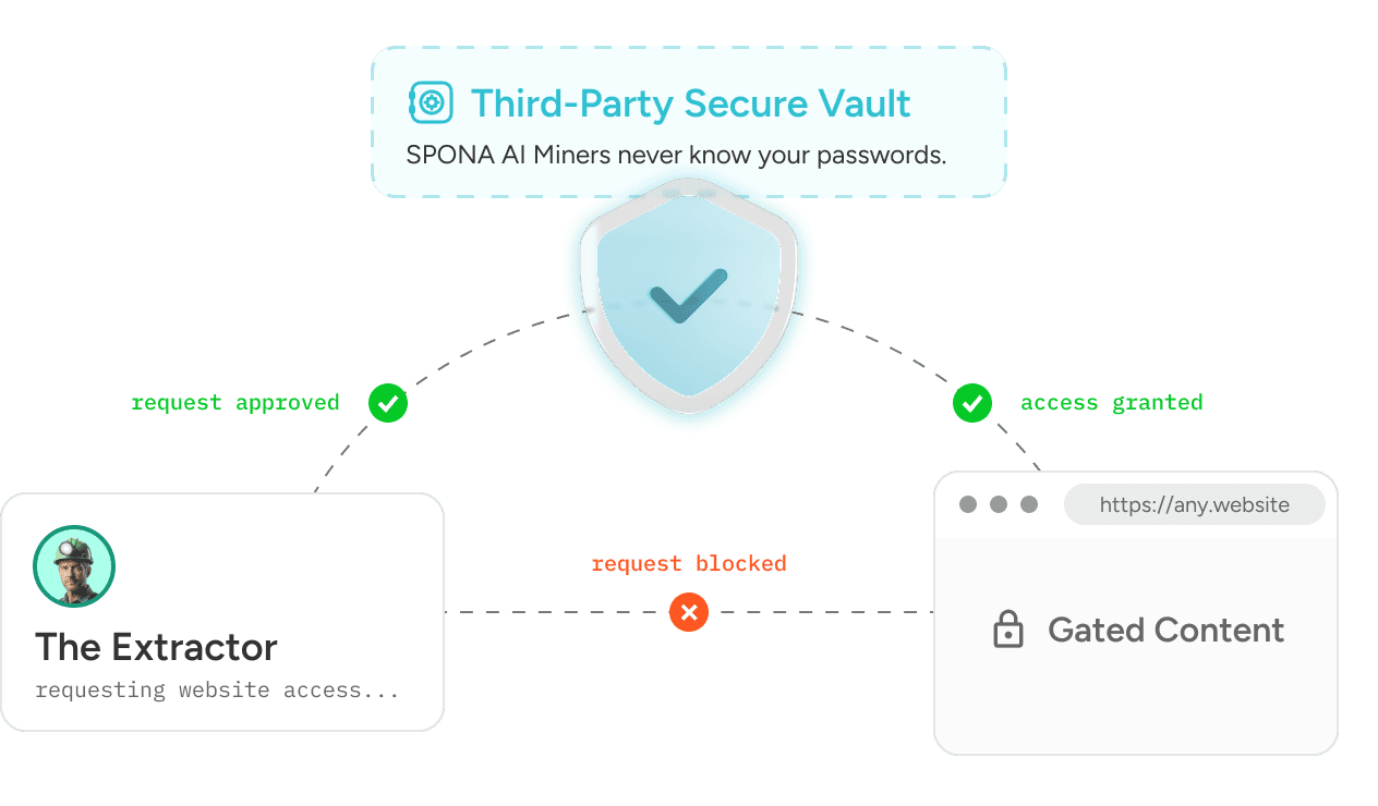 Secure Third-Party Access