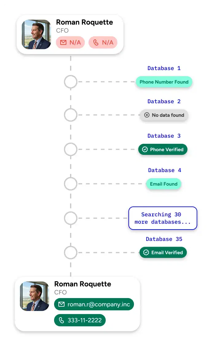 Mining process searching databases to find and verify a prospect's email and phone number