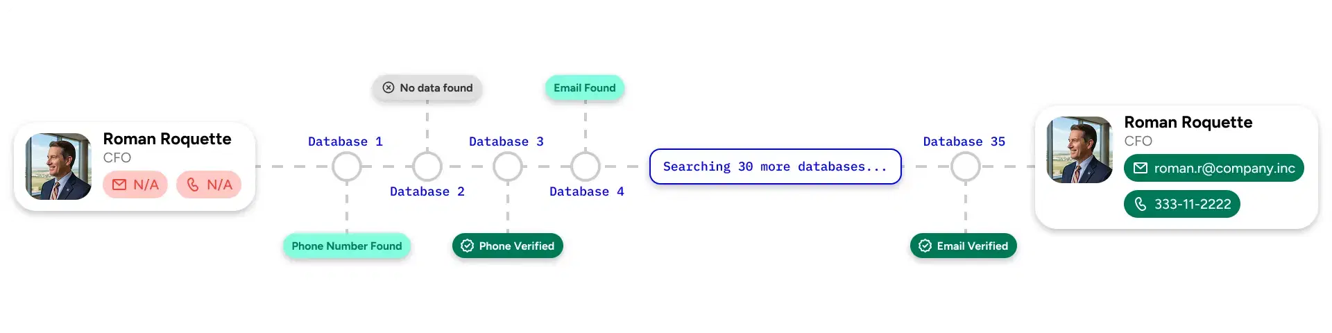 Mining process searching databases to find and verify a prospect's email and phone number